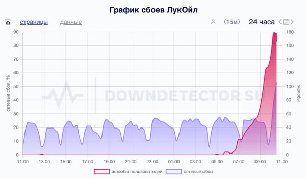 Фото: downdetector.su
