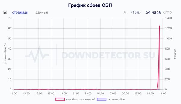 Фото: downdetector.su