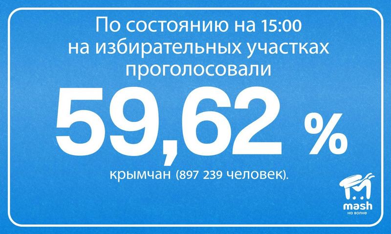 Выборы президента в Крыму: явка и последние новости