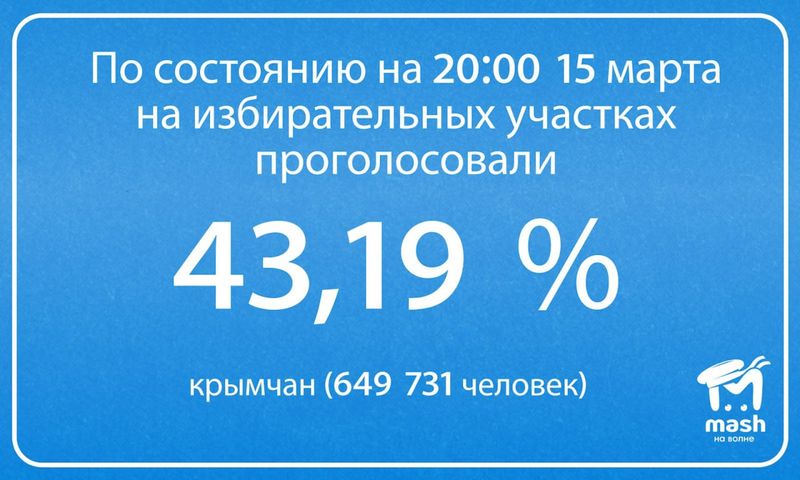Выборы президента в Крыму: явка и последние новости